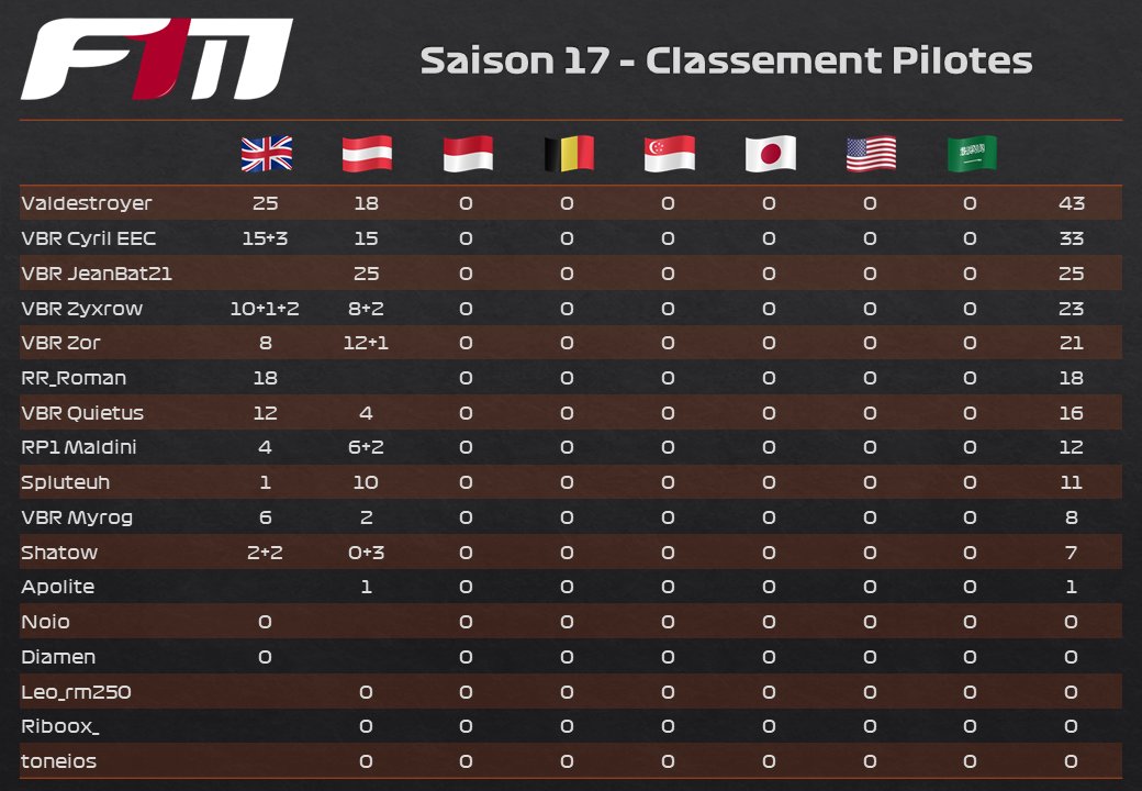 F1_Maniacs's tweet photo. Ce soir 3eme manche de la Saison 17 Grand Prix de Monaco ! Attention aux murs ! https://t.co/8A8MYfKzC1 Rdv à 21h ! https://t.co/6M2MFbG4Zv