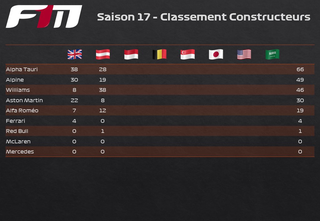 Ce soir 3eme manche de la Saison 17 Grand Prix de Monaco ! Attention aux murs ! twitch.tv/f1maniacslive Rdv à 21h !