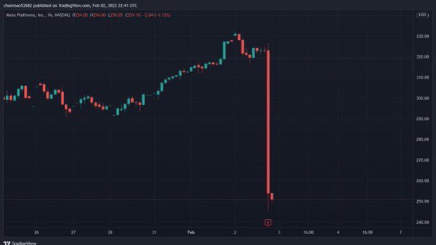 “Crypto needs to be regulated to protect retail investors”

Facebook: