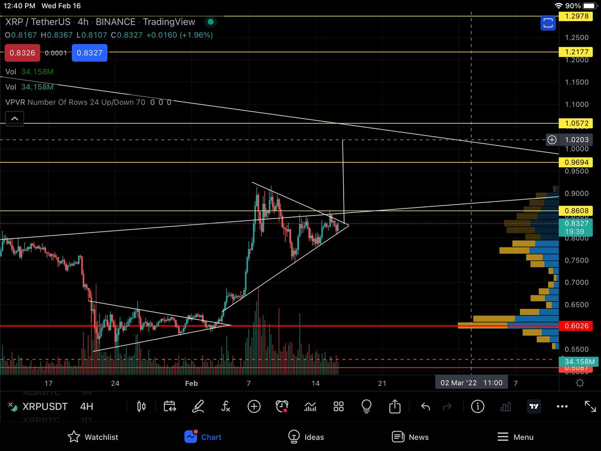 WE MIGHT SEE XRP TO $1.02 SOON..!
