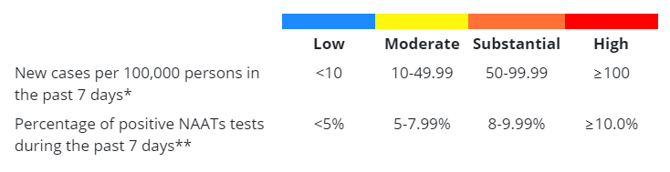 BHCHD's tweet image. To find how the 7 Day Rate impacts the COVID-19 Response level go to our website: buff.ly/2ZVeZnP or see the additional image posted today.
To see the full break down of data changes, go to the IDPH press release on our website: buff.ly/3uW1X6L
#dailyreporting