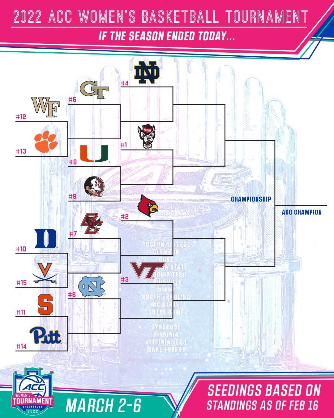 Acc tournament 2020 bracket deals