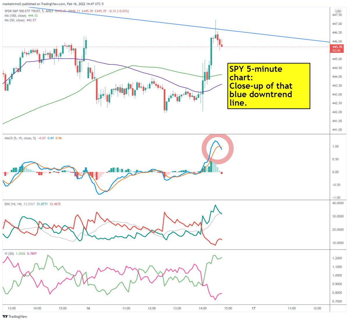 Bear markets are tricky. Especially at the beginning when even bears get nervous at every rally. Usually prices will run through big levels to shake out weak hands. $SPY spiked to the downtrend earlier. This would be a good spot to reverse down.

$ES_F #ES_F $SPX $QQQ #trading