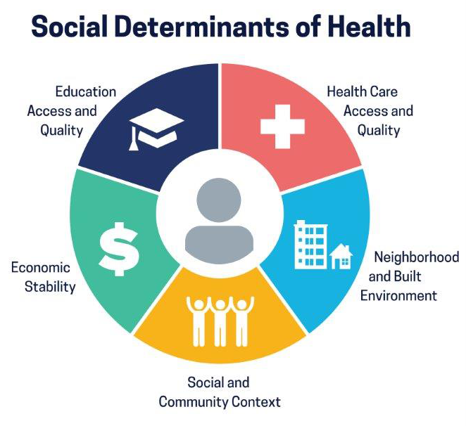 MAATAD5's tweet image. You hear about Social Determinants of Health (SDoH) all the time now, but do YOU really understand them?!

Come hear BC Liscombe present on SDoH at #MAATAD5 Annual Meeting &amp;amp; learn how they effect AT practice!
@NoDakATA @SoDakATA @NSATA @KansasATS @OKATC @MOATA1984 @IowaATSociety