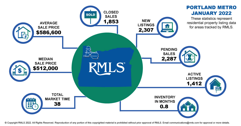 agentjoy's tweet image. Portland Metro Real Estate Stats - January 2022 #Portland #realestate