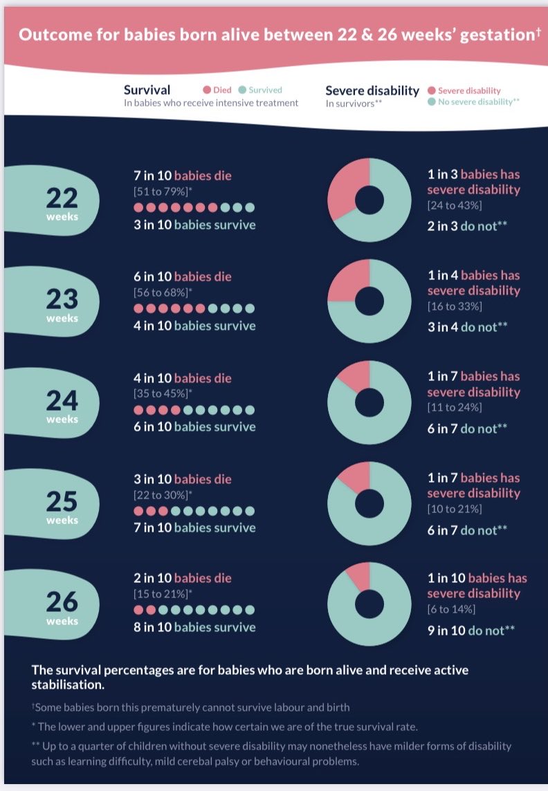#BAPM #preterm #outcome Outcomes for extremely premature neonates born in United Kingdom