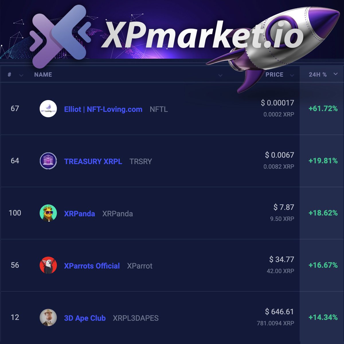 Today's #XRPL Top Gainers:

1. <a href="/NFTLOVINGCOM/">NFT-Loving.com | NFTs Gallery</a> +61%
2. @TREASURYxrpl +19%
3. <a href="/XRPandaa/">Johnny Chung</a> +18%
4. <a href="/XparrotsNFT/">🦜XParrots / XRPL</a> +16%
5. <a href="/XRPL3DAPES/">3DAPES™</a> +14%

#XRPLcommunity Show Your Support:
💥 LIKE &amp; RETWEET