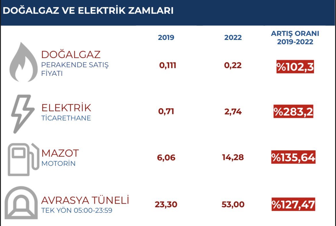 tcbuyuksehIr1's tweet photo. 2019-2022 arasında doğalgazın %102, elektriğin %283, mazotun %135, otoyol ücretlerinin %127 arttırılmasını destekleyen AKP Grubu, İSKİ'nin %0 zam yapmasını istedi. https://t.co/pEAgEM2EBw