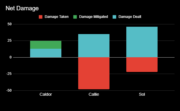 Nat20Stats's tweet photo. One of my new favourite graphs to show combat contribution per PC. Will be interesting to see this develop episode by episode. @eaxford has been, shall we say, most involved so far in Campaign 3 #NADDPod https://t.co/LKUUCGDGCA