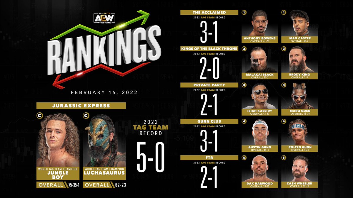 AEW's tweet photo. Official #AEW Rankings as of Wednesday February 16, 2022 https://t.co/5hi7vLIw0N