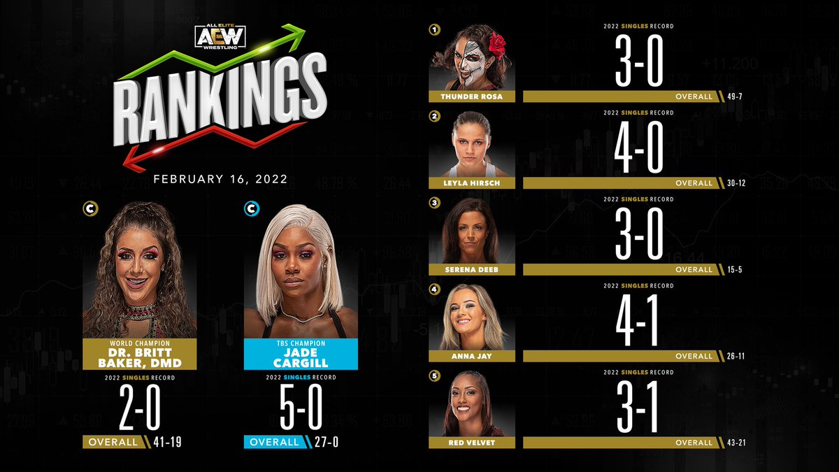 AEW's tweet photo. Official #AEW Rankings as of Wednesday February 16, 2022 https://t.co/5hi7vLIw0N