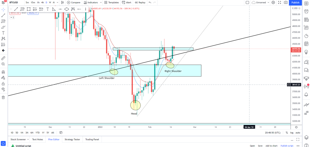 SeabassKwi's tweet photo. Reverse head &amp; shoulders pattern on the Bitcoin daily chart is looking like we could see some more upside in the whole crypto market soon. But if there’s a daily candlestick close under the right shoulder support or any bad news, we could potentially see bitcoin going lower. https://t.co/br9rLTlTm0