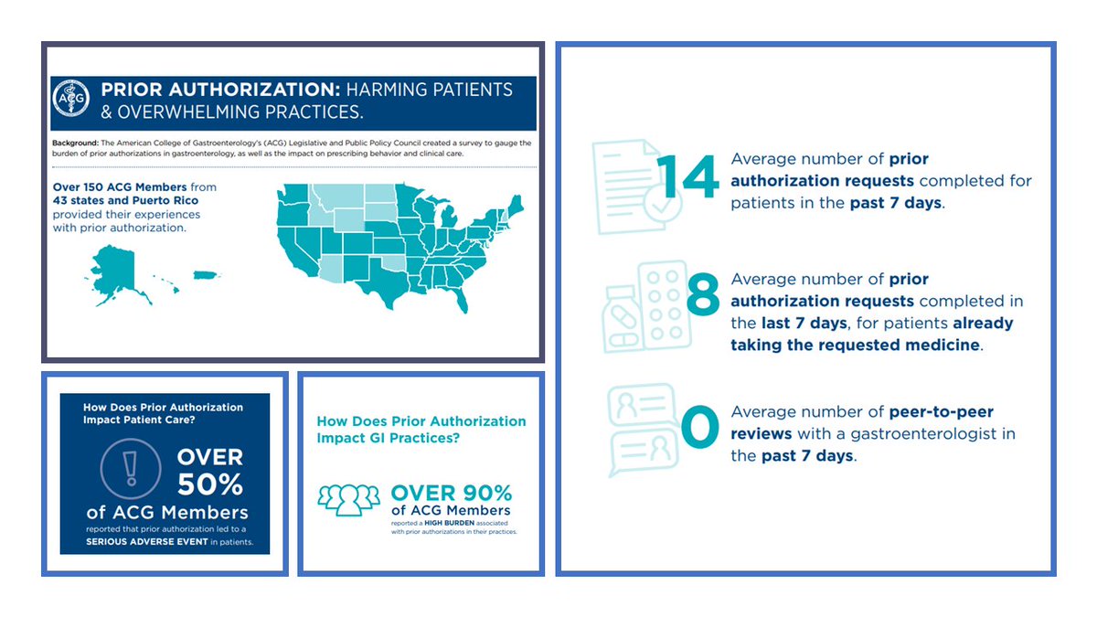 📝IMPORTANT ACG Survey Findings!

New data gathered from ACG members on their #PriorAuthorization experience reveal 

#PriorAuth is
☑️Detrimental to patient care
☑️Overwhelming #Gastroenterology practices
☑️Harming patients

Data: bit.ly/ACG-Prior-Auth…

#FixPriorAuth #GItwitter