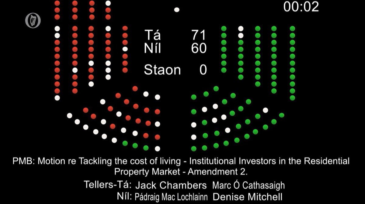 FF/FG/GP have just voted to allow investment funds to continue bulk buy family homes while paying no tax!

Thousands more single people &amp; couples  will be denied the chance to own their own home while being forced to pay sky high rents.