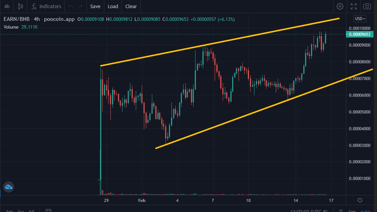 EarnFiCoin's tweet image. Insanely Bullish is the EverEarn 4Hr chart since launch less than 3 weeks ago, with apps starting to drop next week and fast approaching $800,000 in BUSD paid out. Dont get left behind!  #EverEarn #EverEarnArmy #cryptocurrency #CryptocurrencyNews #BUSD #Passiveinvesting