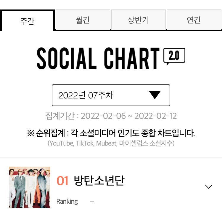 CHART_93z's tweet photo. 📊 | WEEK 7 — GAON SOCIAL CHART

#1 BTS (48 consecutive week)
#25 J-HOPE (-4)
#32 SUGA (-5)
RM (out)
JIN (out)
JIMIN (out)
V (out)
JUNGKOOK (out)

@BTS_twt https://t.co/eA4IL5AcmL