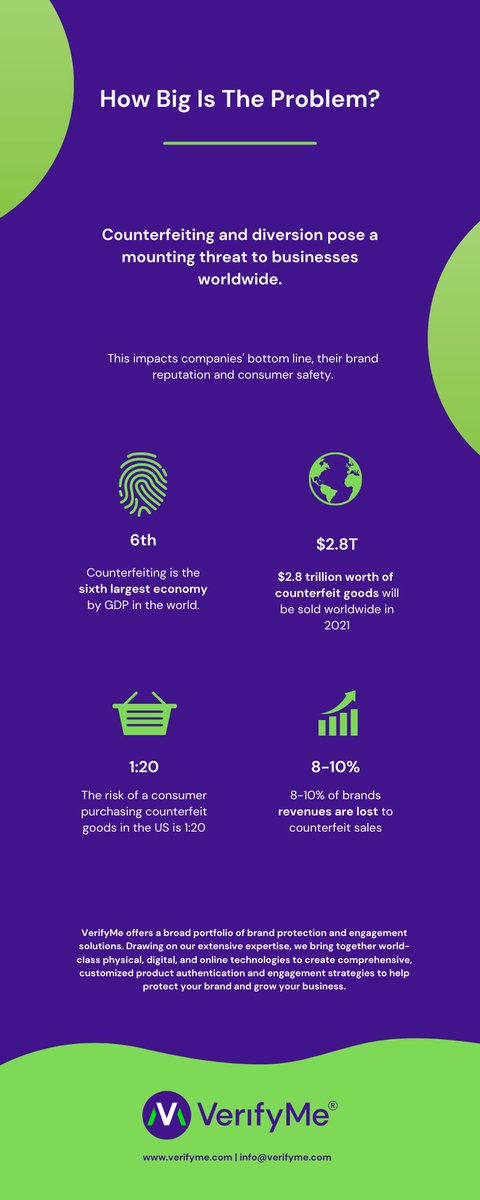 VerifyMeInc's tweet photo. Counterfeiting and diversion pose a mounting threat to businesses worldwide, but how big is the problem really? Check out these stats to learn why you need to protect your brand.
We can help. Contact us today: https://t.co/LkpykrqF09
#StopCounterfeit #Entrepreneur #VerifyMe https://t.co/kiWtrjhuJz