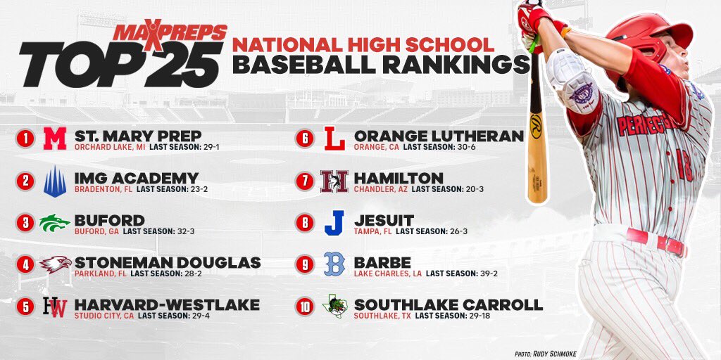St. Mary Prep starts as No. 1 team in preseason MaxPreps Top 25! ⚾️

✍️: maxpreps.com/news/RgmEE_0sH…