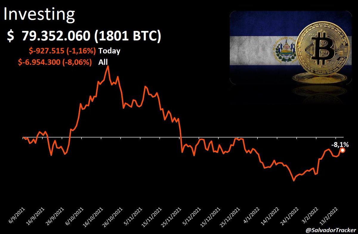 Daily Porfolio update: #bitcoin purchased: 1.801 💰Average Cost per BTC:  $47.921 💵Current BTC Price: $44.060 ⚖️Current Porfolio Value: $79.352.060  🔻Total Gain/Loss: $-6.954.300 (-8,06%) 🔻Daily Gain/Loss: $-927.515  (-1,16%)