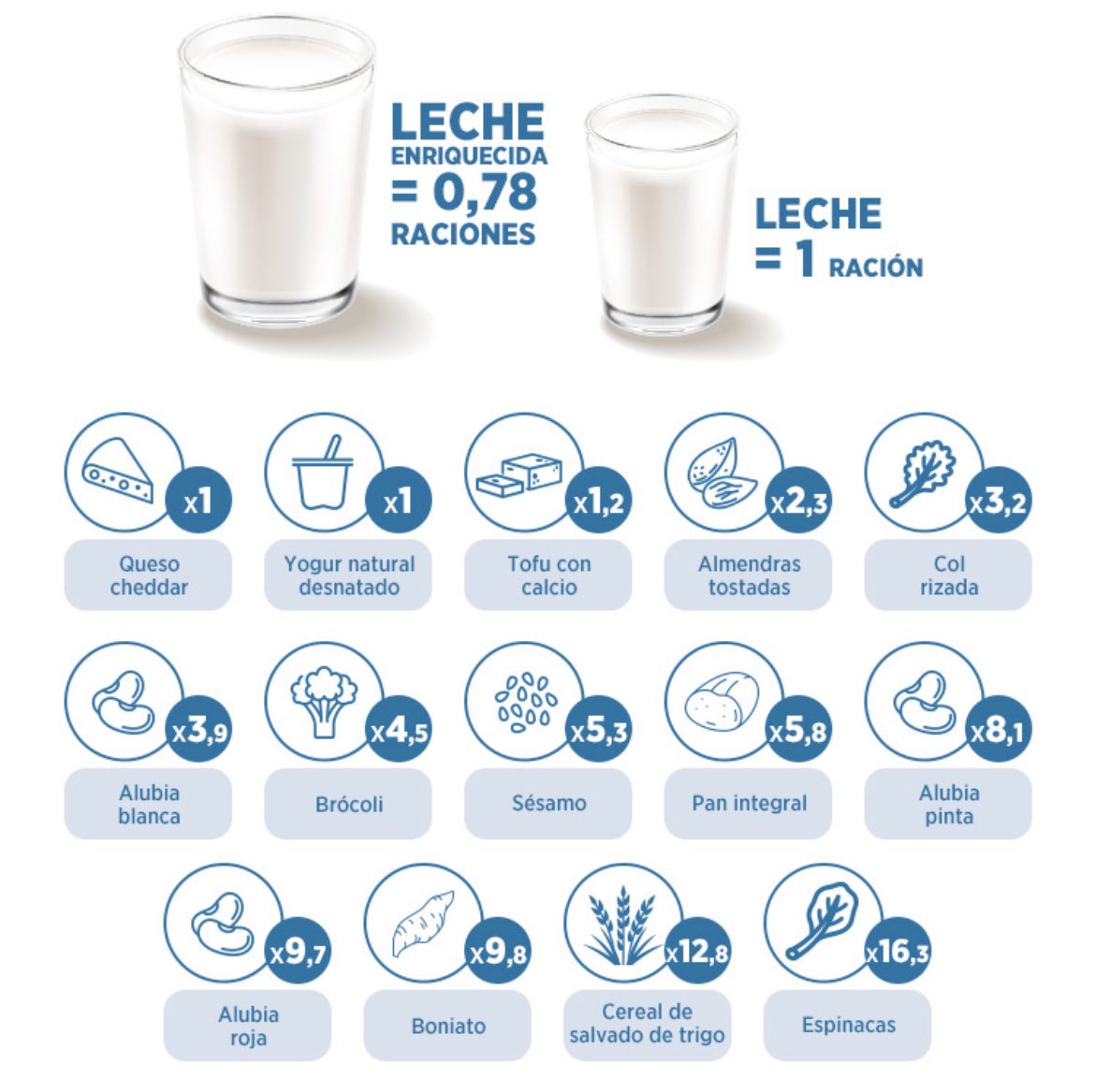 pcdayer's tweet photo. Tras el exitazo de sesión sobre #osteoporosis, ayer una compañera me dijo que ha realizado unos cambios en su dieta para llegar a las 3-4 porciones de lácteos al Idea. Vosotros lo consegu��s?
@SMurcianaReuma https://t.co/2l7cDUQCh3