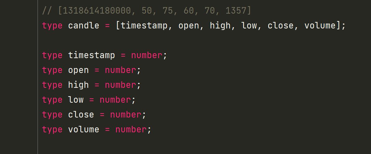 bennycode's tweet image. Type Aliases in #TypeScript are very useful when you want to distinguish primitive data types in an array. See example! 👇 #TypeScript101 #TypeScriptTricks