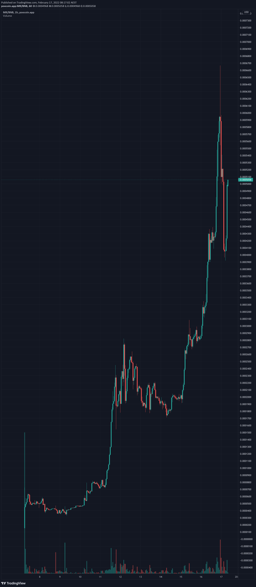 pinkecosystem's tweet photo. 🔥 WOW! I think we've lost count at 40x…🚀🚀

🥳 Congratulations @meta_ruffy on the great success you guys are having and we're pleased to have had a part in that.🥂

▶️ Choose the better launchpad, choose #Pinksale.

#presale #presales #IDO #DeFi #Metaverse #MetaRuffy #meta https://t.co/ZdEqzWyoHs