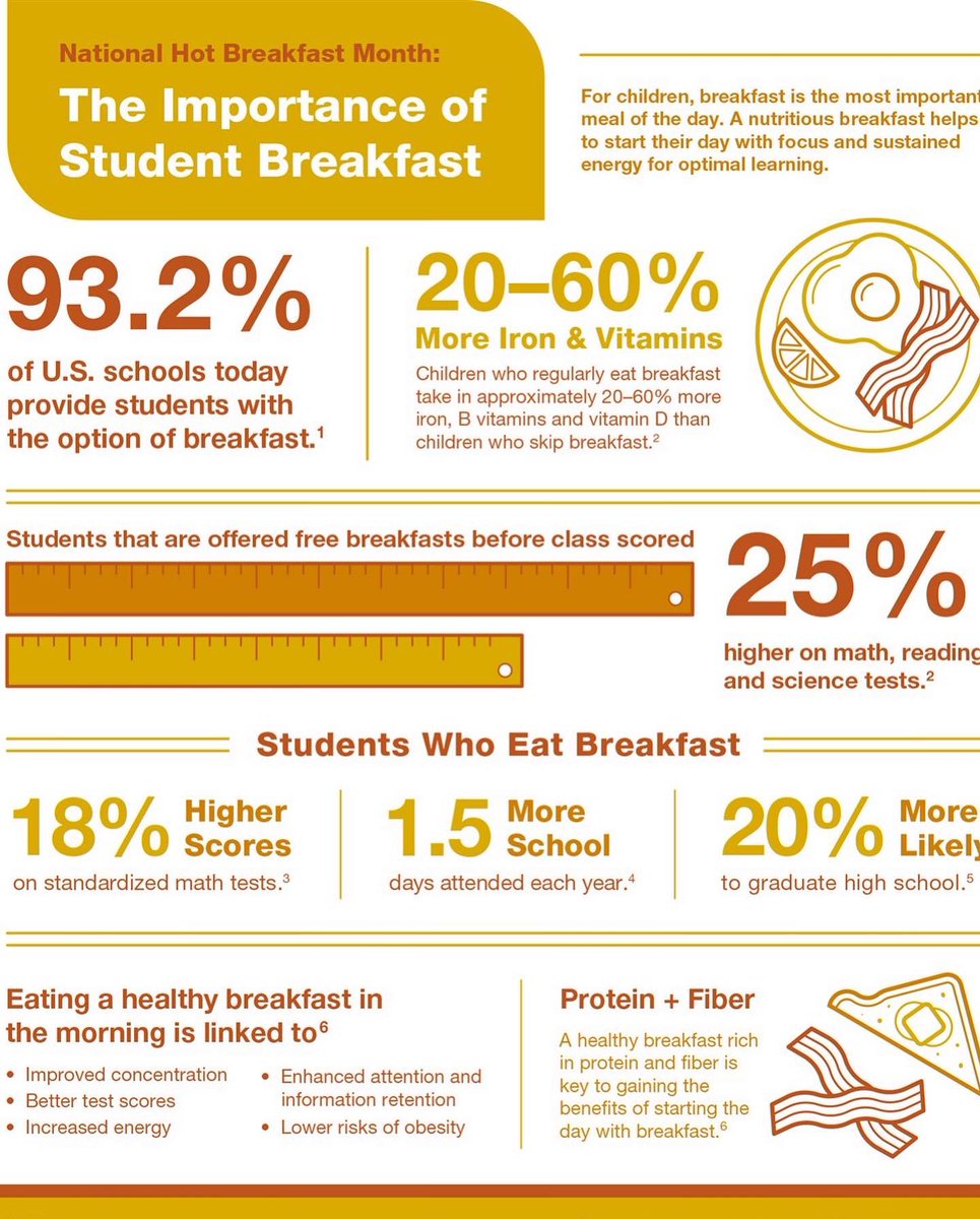 MBSHPsychClub's tweet photo. Breakfast is recognized as "the most important meal of the day." If you don't eat, you may experience fatigue and find it difficult to concentrate because your brain lacks the energy it needs to function.  

Make sure you get your morning nutrients! 🥞🍳👍🏻

#selfcare #breakfast https://t.co/TIkBHQnV5q