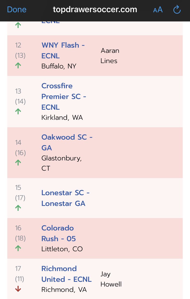 Lonestar SC GA (@lonestarga) on Twitter photo 🚨<a href="/TopDrawerSoccer/">TopDrawerSoccer</a> Feb. update 🚨
Now Ranked #15 in the nation amongst all 2005 teams. Moving on up! <a href="/LonestarSC/">Lonestar Soccer Club ⚽️</a> <a href="/TopDrawerSoccer/">TopDrawerSoccer</a> <a href="/TheSoccerWire/">SoccerWire</a> <a href="/FlxAtx/">FLX ATX</a> #wearelonestar <a href="/GAcademyLeague/">Girls Academy</a> 🚨<a href="/TopDrawerSoccer/">TopDrawerSoccer</a> Feb. update 🚨
Now Ranked #15 in the nation amongst all 2005 teams. Moving on up! <a href="/LonestarSC/">Lonestar Soccer Club ⚽️</a> <a href="/TopDrawerSoccer/">TopDrawerSoccer</a> <a href="/TheSoccerWire/">SoccerWire</a> <a href="/FlxAtx/">FLX ATX</a> #wearelonestar <a href="/GAcademyLeague/">Girls Academy</a>