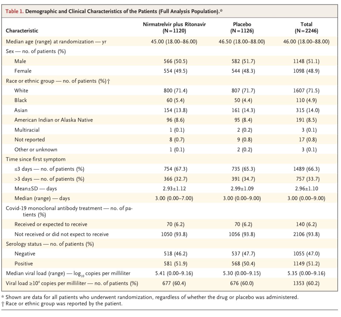 nickmmark's tweet photo. #Paxlovid data now in @NEJM &amp; the results are impressive:
- n=2246 high risk outpts randomized to paxlovid vs placebo
- 0.77% hospitalization with paxlovid vs 7.0% in placebo (NNT 16); 0 deaths in paxlovid group vs 7 w/ placebo
- this is a big deal!
📄 https://t.co/nx2qZnBZ4H
1/ https://t.co/98JaHDu22E