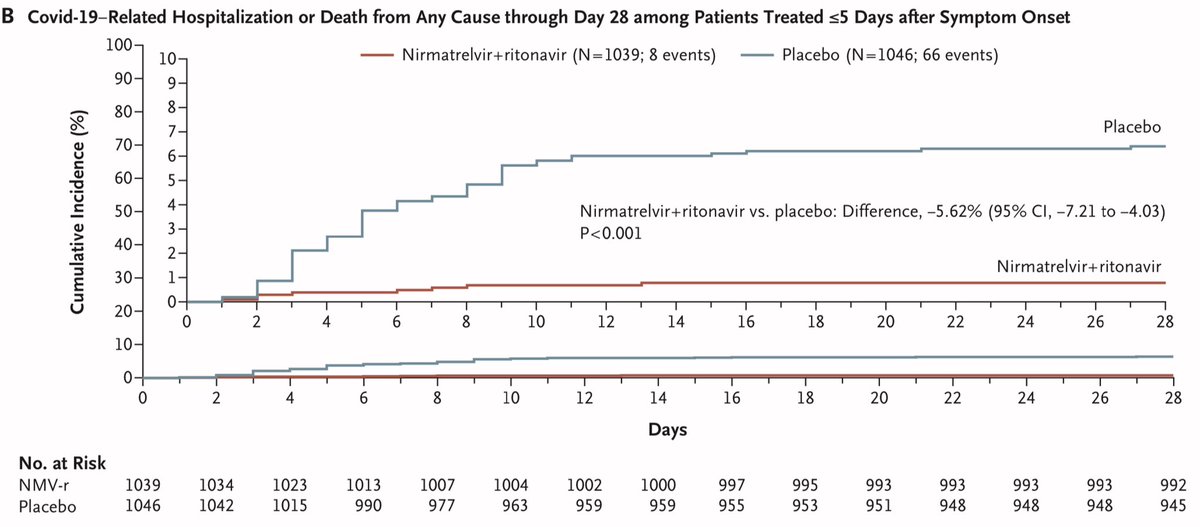 nickmmark's tweet photo. #Paxlovid data now in @NEJM &amp; the results are impressive:
- n=2246 high risk outpts randomized to paxlovid vs placebo
- 0.77% hospitalization with paxlovid vs 7.0% in placebo (NNT 16); 0 deaths in paxlovid group vs 7 w/ placebo
- this is a big deal!
📄 https://t.co/nx2qZnBZ4H
1/ https://t.co/98JaHDu22E