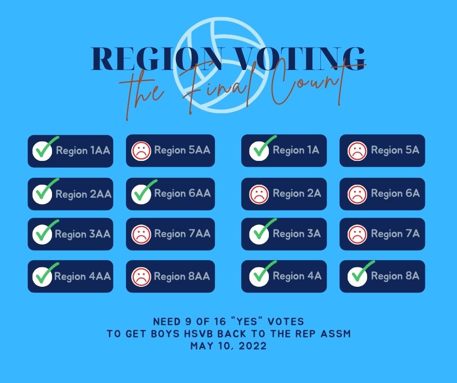 MN Boys High School Volleyball (@mnboyshsvb) on Twitter photo Yes Vote from 4A! Thank you! 9 of 16 regions voted Yes to support sanctioning. Next step is Rep Assm mtg May 10 - 48 Region delegates will vote - need 2/3rd to fully sanction.
<a href="/MSHSL_Officials/">MSHSL Officiating</a> <a href="/EMartens_MSHSL/">Erich Martens</a> <a href="/mnvolleyballhub/">MN Volleyball Hub</a> <a href="/MNVBCA/">MN VB Coaches Assoc.</a> <a href="/MNSelect/">Minnesota Select</a> <a href="/weaver_MVi/">MVI Camps & Clinics</a> Yes Vote from 4A! Thank you! 9 of 16 regions voted Yes to support sanctioning. Next step is Rep Assm mtg May 10 - 48 Region delegates will vote - need 2/3rd to fully sanction.
<a href="/MSHSL_Officials/">MSHSL Officiating</a> <a href="/EMartens_MSHSL/">Erich Martens</a> <a href="/mnvolleyballhub/">MN Volleyball Hub</a> <a href="/MNVBCA/">MN VB Coaches Assoc.</a> <a href="/MNSelect/">Minnesota Select</a> <a href="/weaver_MVi/">MVI Camps & Clinics</a>
