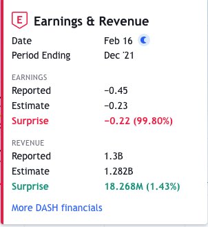ConvexTrades's tweet photo. Tale of two earnings. Why traders deserve to be beaten up. Dash misses earnings meaning they spent more to get more revenues. And the stock is up 30% for a company that basically has a copycat app to deliver food in a market that favours takeout. #zeroinnovation. https://t.co/bBlGV6TVZE