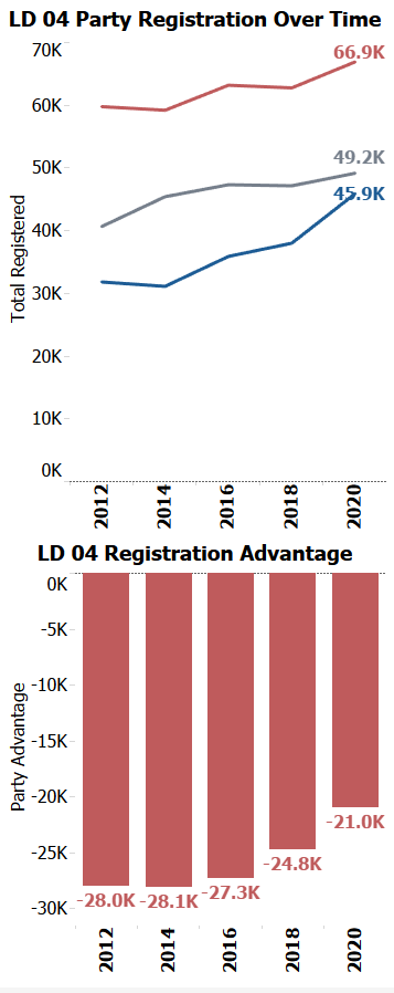 sfalmy's tweet photo. Come look at Arizona's hottest new swing district: #LD04. Located in the flip zone of Maricopa County, this district has been trending Democratic since 2014. 

Dem gains come despite being 3rd in party registration since 2014. IND voters will be key to keeping/flipping in Nov. https://t.co/xHQlCSp9AU