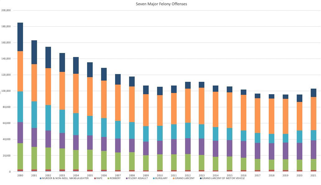 bradlander's tweet photo. Apologies to anyone who missed the irony in my tweet (I thought the 🧐 would help 🤷🏻‍♂️)

Here’s a better visualization of crime trends in NYC in recent years - h/t @cooperlund

One violent crime is one too many. But distorting the data to amplify fears doesn’t help solve problems. https://t.co/CcKg4VWNeF