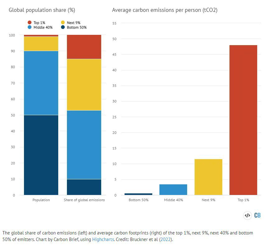 Graph illustrating average carbon emissions per person (tC02), the top 1% emits around 48% of the global share whereas the bottom 50% only emit around .6%