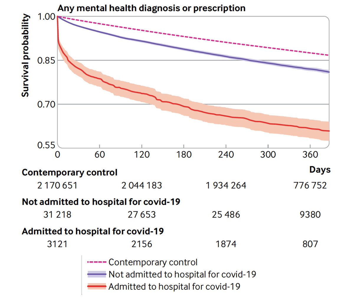 Eric Topol (@erictopol) on Twitter photo The 1-year impact of Covid on mental health disorders is profound, as shown this comprehensive assessment of >150,000 people (21,000 not hospitalized), 90% men, w/ controls
bmj.com/content/376/bm…
<a href="/bmj_latest/">The BMJ</a> <a href="/zalaly/">Ziyad Al-Aly, MD</a> <a href="/WUSTLmed/">Test Account</a> <a href="/VeteransHealth/">Veterans Health</a> The 1-year impact of Covid on mental health disorders is profound, as shown this comprehensive assessment of >150,000 people (21,000 not hospitalized), 90% men, w/ controls
bmj.com/content/376/bm…
<a href="/bmj_latest/">The BMJ</a> <a href="/zalaly/">Ziyad Al-Aly, MD</a> <a href="/WUSTLmed/">Test Account</a> <a href="/VeteransHealth/">Veterans Health</a>