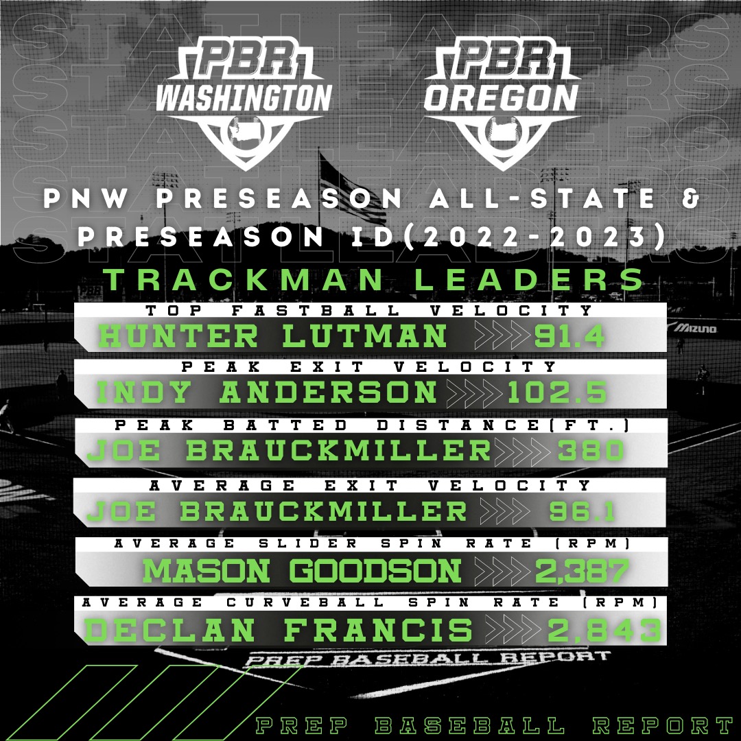🖥️Trackman Files - Upperclass🖥️

Preseason All-State &amp; Preseason ID

Check out statistical leaders from the 2022-2023 classes in <a href="/TrackManBB/">Trackman Baseball</a> data from our preseason events

@PBR_Uncommitted | <a href="/prepbaseball/">Prep Baseball</a> 

🔗prepbaseballreport.com/news/PBR/Pacif…