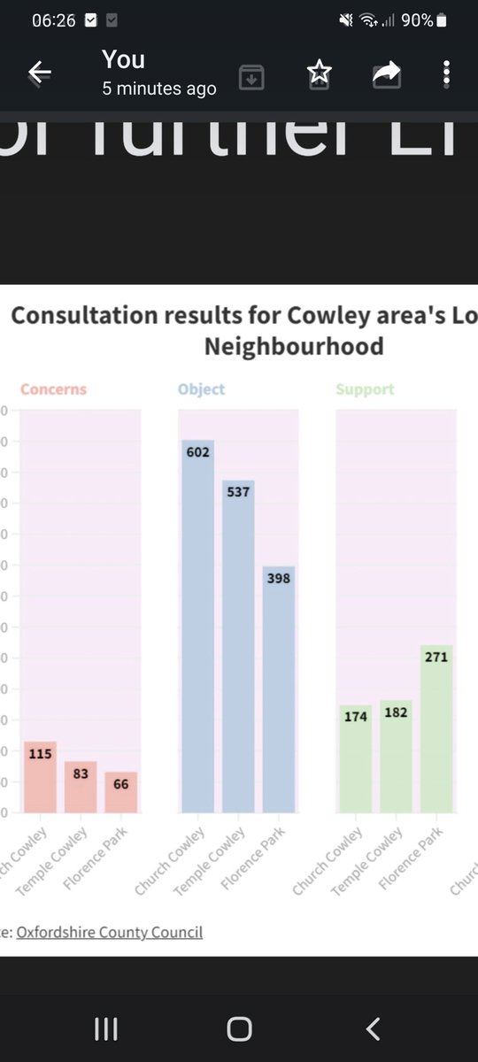 mkd58's tweet photo. 67% against / 19% for,the majority ignored &amp; ltns in Church Cowley &amp; Temple Cowley being made permanent,democracy? @OxLabourCllrs @cllrsusanbrown @Tiago_Corais @AnnelieseDodds u are going to find out in the May elections the anger through the ballot box, @smustafaawan 👊 lets go https://t.co/LzFjg3N9Ne