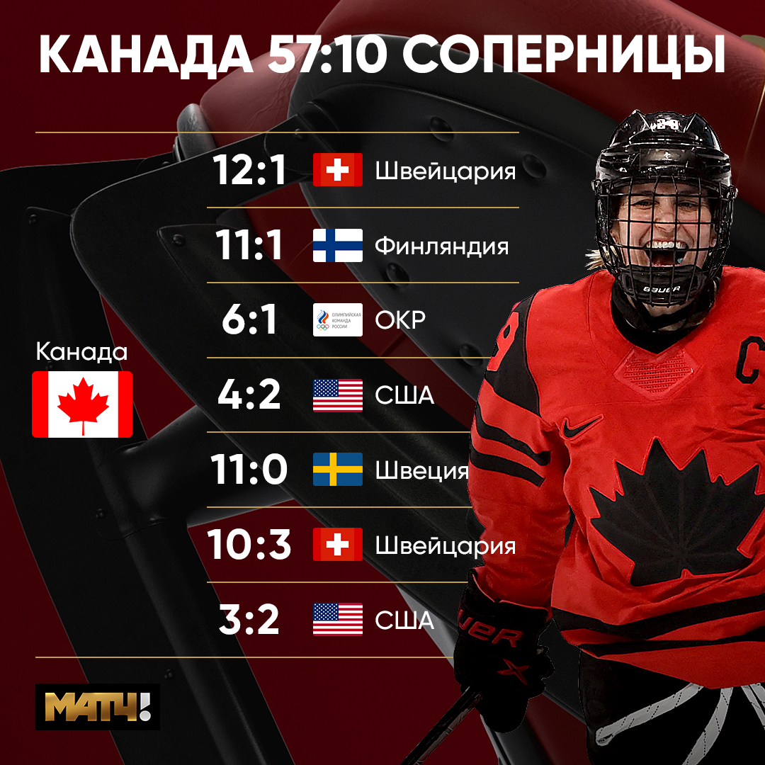 5️⃣7️⃣➖🔟. Фантастическая статистика от канадских хоккеисток 😱🇨🇦

Интересно, какое место они бы заняли в мужском турнире? 🤔