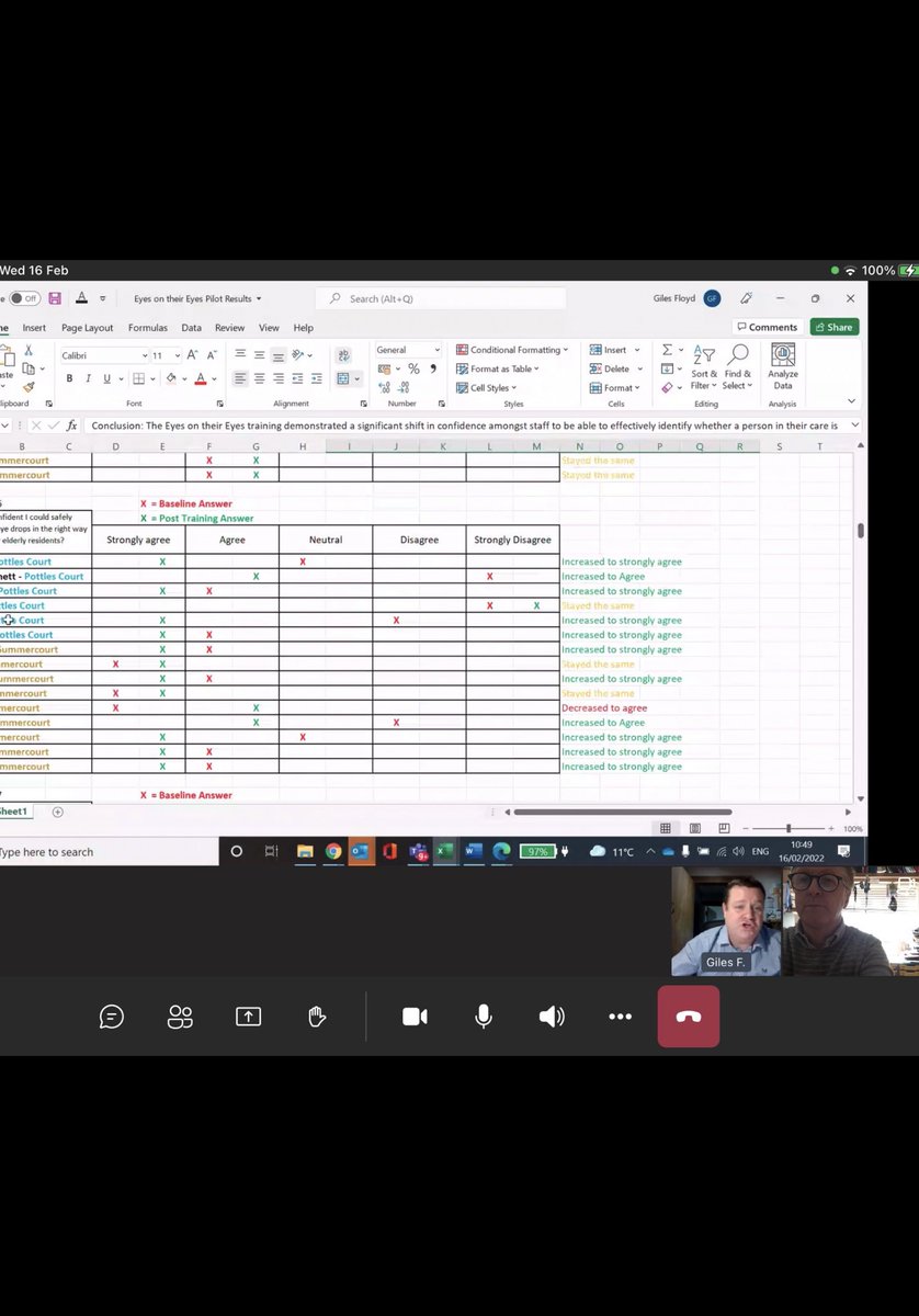 CoxonGeorge's tweet photo. We’ve done some really powerful/positive #dryeyedisease #appreciativeinquiry based virtual training with @ScopeEyecare in my 2 carehomes. Mtg @Giles38518821 y’day processing the excellent baseline to post course evaluations-I’m keen to share the learning &amp; model-do contact me 👍 https://t.co/rsQGjnN4Vy