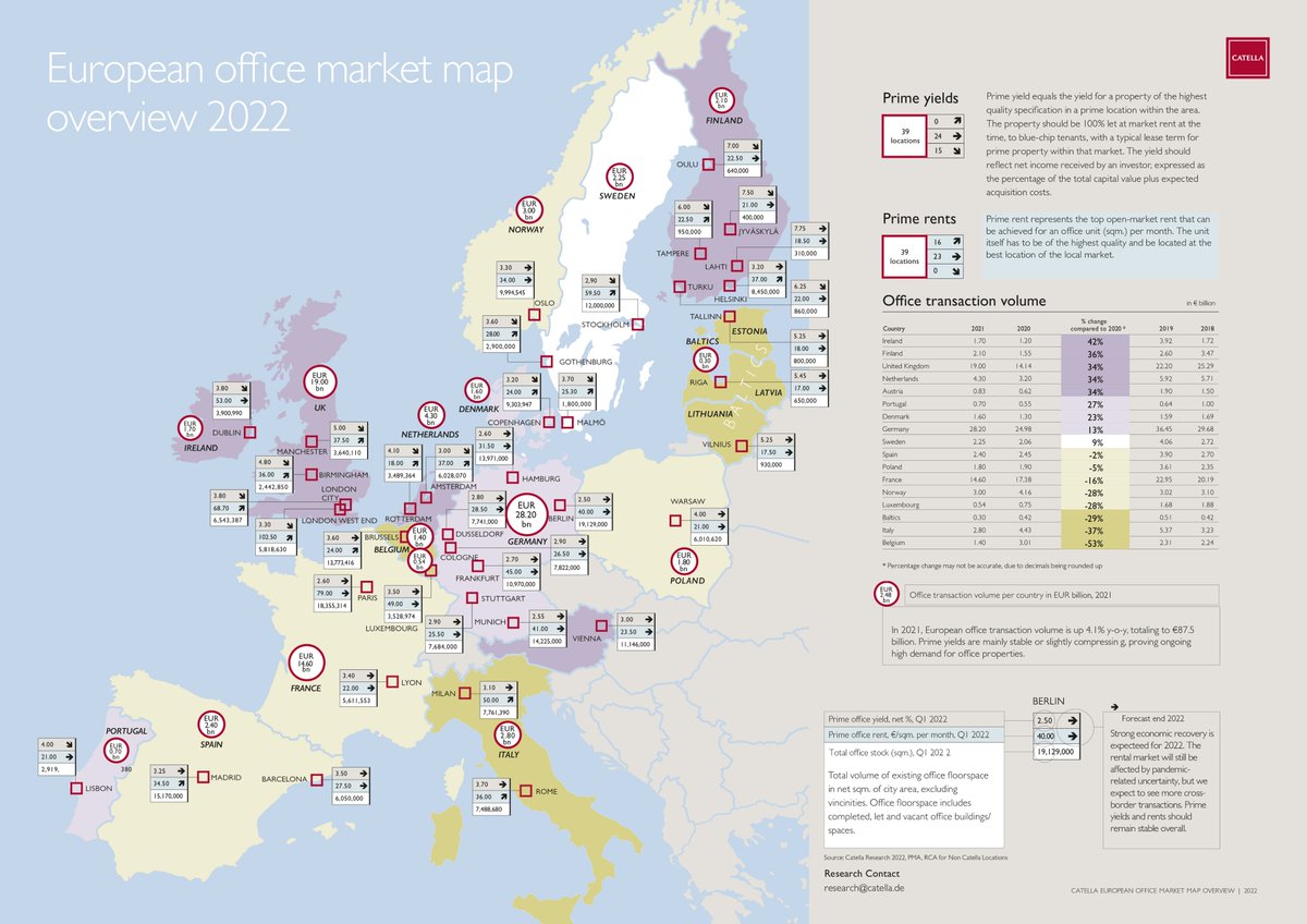 Nach knapp zwei Jahren Pandemie zeigt sich die Assetklasse #Büro in #Europa weitgehend krisenresistent. Das #Transaktionsvolumen konnte im Jahr 2021 mit rund 87,5 Mrd. Euro im Vergleich zum Vorjahr zulegen (+4,1 %). Die #Catella Analyse Büromärkte Europa: catella.com/de/deutschland…