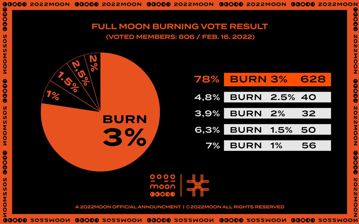 official_2022m's tweet photo. Depending on the results of the vote, tokens equivalent to 3% of the monthly transaction volume have been incinerated in the bsc and erc!

Also, we are checking the event that we held together please wait for the announcement. :) 
🔥🔥🔥🔴🔥🔥🔥 https://t.co/IBb553l04B