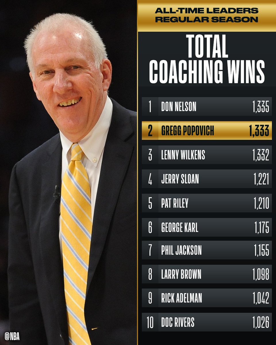NBA's tweet image. Congrats to Coach Gregg Popovich of the @spurs for moving up to 2nd on the all-time TOTAL COACHING WINS list! #NBA75