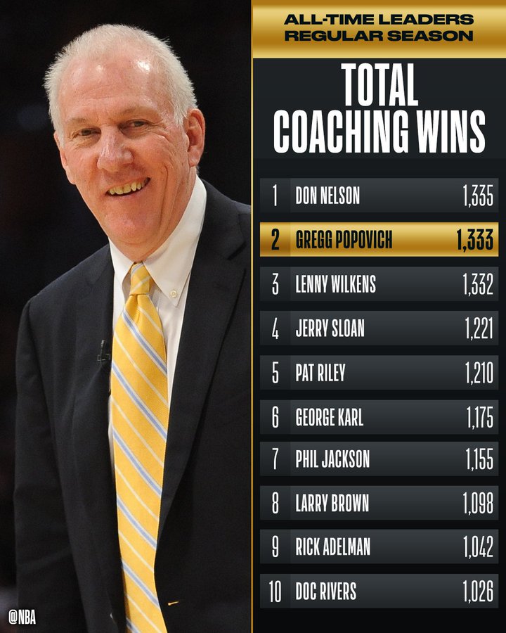 Spurs coach Gregg Popovich passes Wilkens for No. 2 on all-time coaching  wins list 