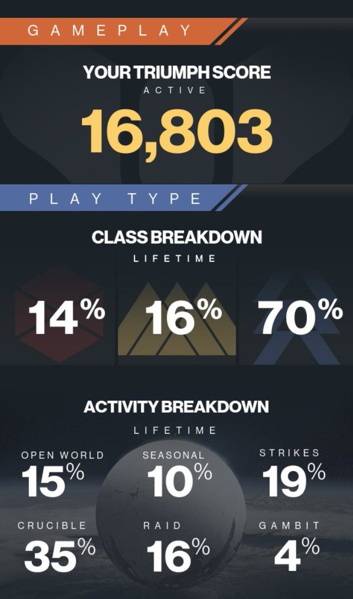 sweetexotics's tweet image. Safe to say I'm a hunter main then 😂 so help me in Witch Queen I've got to main Warlock (I've been told) 🤭