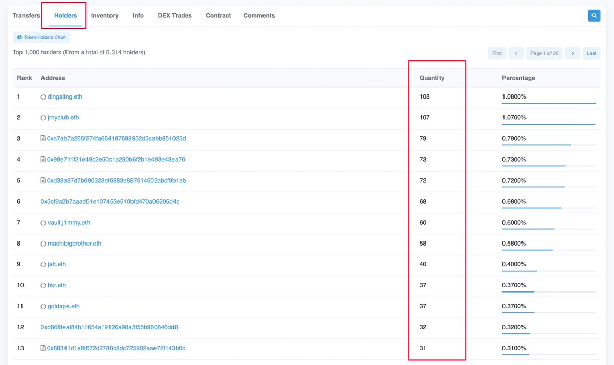 DCLBlogger's tweet photo. 3/ Holders.

If you click into an NFT project -> Details -> Contract Address -> Holders Tab,

You can see top 1,000 Holders.

Good to see WHO are the top holders.

Are they people that regularly sell and move on? Are they known collectors/long term holders? https://t.co/xq3rbNgLgT