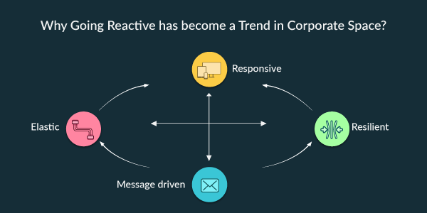 Evontech's tweet photo. Why Going #Reactive has become a Trend in Corporate Space?- https://t.co/uuldHrA4l3 and know here why many #businesses are adopting Reactive #Systems for building #applications that provide high-end user-experience and help beat the competition. #ReactiveApplications https://t.co/TXaVD6ueVm