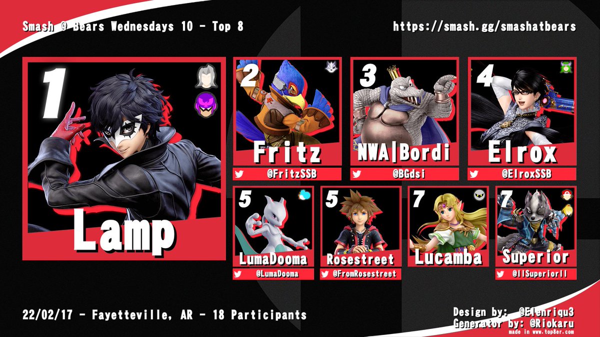 Arkansas_Smash's tweet photo. #NWASmash first Bears after #NUSV crowns Lamp as the champion!
Some new faces and lots of strong players on this one!
Results:
๐ฅ Lamp
๐ฅ @FritzSSB
๐ฅ @BGdsi
4th: @ElroxSSB
5th: @LumaDooma & @FromRosestreet
7th: Lucamba & @llSuperiorll
#SmashArkansas https://t.co/2GR2mNkG4l