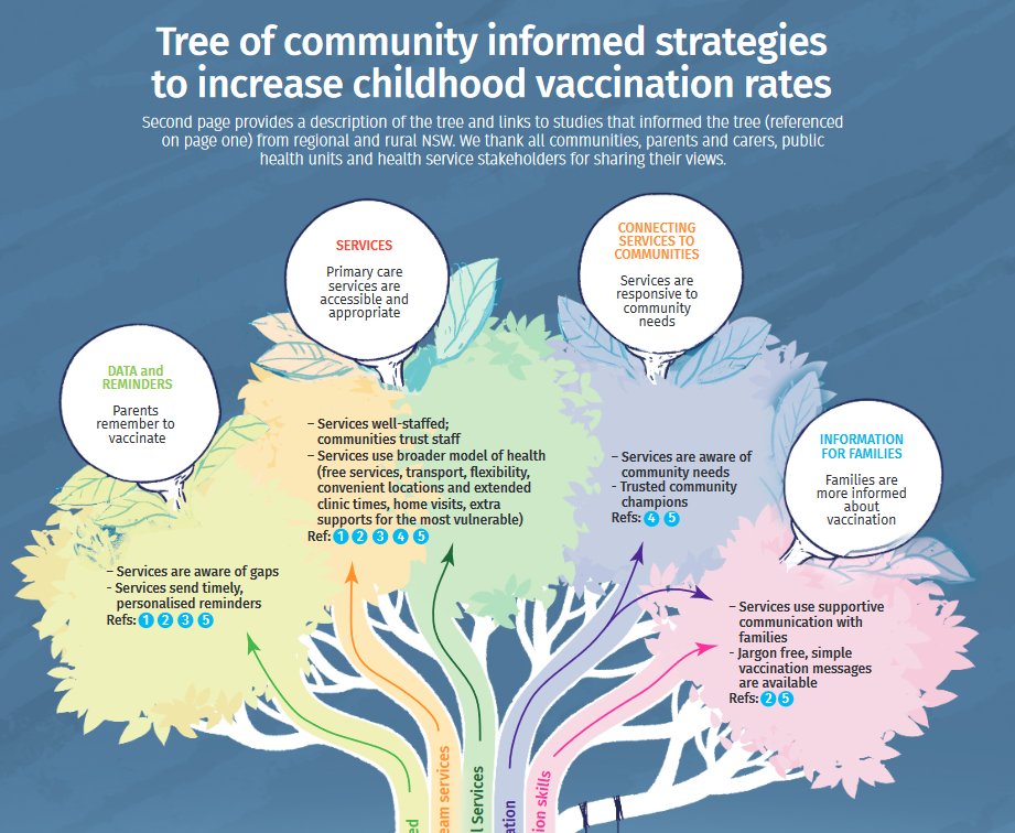 JulieLeask's tweet photo. A tree of community informed strategies to increase childhood vaccination rates. Strategies that health services could use to improve childhood vaccination rates in communities with known disadvantage. From Dr Kasia Bolsewicz @ncirs and partners. https://t.co/1Qym49gRZq https://t.co/5WLUeooYyE