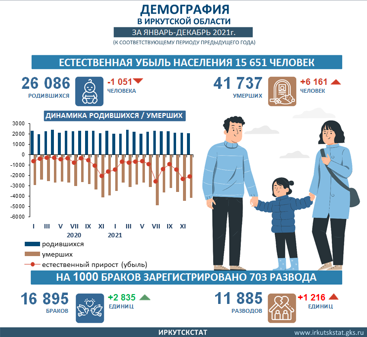 TIVISI_HD's tweet photo. ИРКУТСКСТАТ О ДЕМОГРАФИЧЕСКОЙ СИТУАЦИИ В ИРКУТСКОЙ ОБЛАСТИ НА 1 ЯНВАРЯ 2022 ГОДА

За 2021 год в Иркутской области родилось 26,1 тыс. младенцев, умерло – 41,7 тыс. человек. Естественная убыль населения составила 15,6 тыс. человек. https://t.co/5ixkRoc8o6